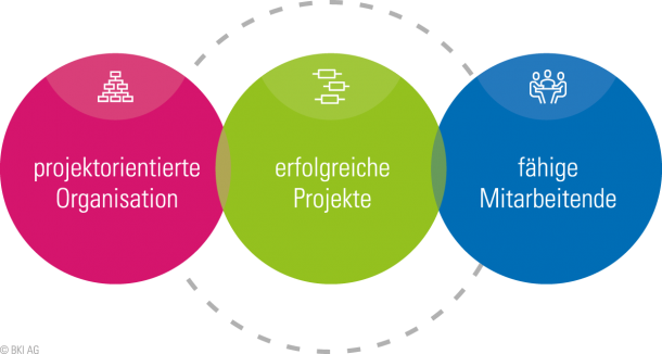 Für erfolgreiches Projekt-Management. Alles aus einer Hand.